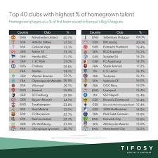 The season covers the period from 1 july 2020 to 30 june 2021. Percentage Of Home Grown Players In The First Team Squad In Europe S Top 5 Leagues Mainz05