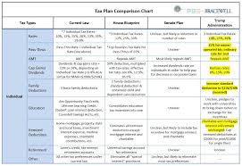 Tax Plan Comparison Chart Bracewell Llp