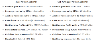 Monthly calendar for the month december in year 2017. Airasia Berhad Fourth Quarter Fy2017 Financial Results