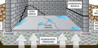 Maybe you would like to learn more about one of these? Water Table Vs False Water Table On The Job With Basement Solutions