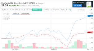 Hack An Etf Investing In Stocks That Fight Attacks