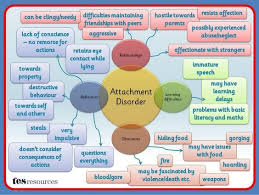 Attachment Disorder Seeking Help Does Not Make You Weak Avoiding Help Keeps You A Child Forever In This Cycle Reactive Attachment Disorder Therapy Mind Map