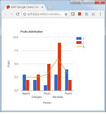 Gwt Google Charts Quick Guide Tutorialspoint