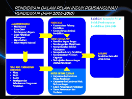Pelan induk pembangunan profesionalisme keguruan (pippk) iaitu satu dokumen rujukan dalam pelaksanaan profesionalisme keguruan. Perkembangan Terkini Pendidikan Di Malaysia Ppt Download