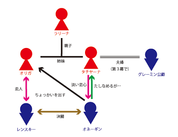 エウゲニ・オネーギン 人物相関図（AI 生成）
