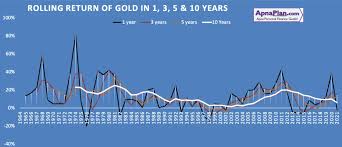 Data is currently not available. Looking At Gold Price History In India Should You Invest In Gold Apnaplan Com Personal Finance Investment Ideas