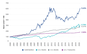 With gold prices surging, here are 4 gold stocks to buy; Vaneck Reasserts Case For Gold Investing As Price Hits All Time Highs Vaneck