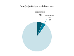 Maybe you would like to learn more about one of these? How Auto Insurance Companies Can Avoid Garaging Misrepresentation Smartcar Blog