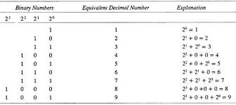 4 Main Types Of Number System Computer