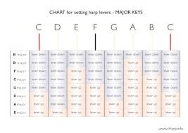 Harpyness Student Major Key Tuning Charts