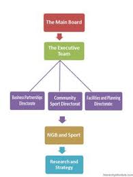 Sports Hierarchy