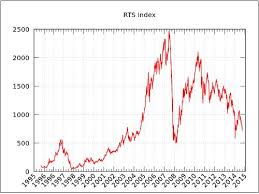 Russia Unfolding This Mysterious Market Part Ii Rts Index