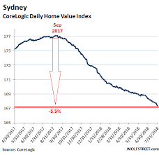 Home values in australia, month ending. A Housing Bubble Pops Update On Australia Wolf Street