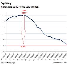 Prices fell by 0.9 per cent in melbourne, 0.6 per cent in perth, 0.4 per cent in sydney and 0.1 per cent in brisbane. A Housing Bubble Pops Update On Australia Wolf Street