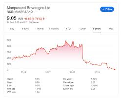 Live share price, historical charts, volume, market capitalisation, market performance, reports and other company details. Yes Bank Share Price Sept 2019 Trade Brains