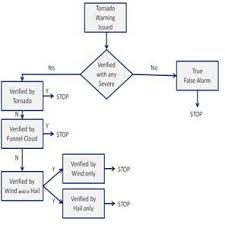 Flow Chart Depicted The Decision Model For Sorting Severe