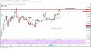 Hello!cardano is good project where can u invest ur money for long term,why?becose cardano have strong team,advisors and idea about what they do,i like cardano alow decentralised applications and. Cardano Ada Long Term Price Analysis March 19 Cryptoglobe