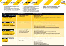 Each alert level tells us what measures we need to take. Rnz On Twitter Prime Minister Jacinda Ardern Has Announced A Four Level Covid 19 Alert System New Zealand Is Currently On Level Two Which Means The Risk Of Community Transmission Is Growing Read More