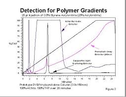 The diode array detector is similar to uv detector but can operate at a number of different wavelengths thereby providing increased specificity. Gradient Analysis Of Polymer Blends Copolymers And Additives With Elsd And Pda Detection Waters