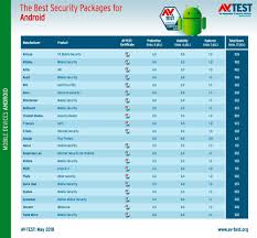 Estos Son Los Mejores Antivirus Para Moviles Android Segun Un Informe