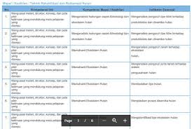 Kisi Kisi Soal Pretest Ppgj Smk 2018 Teknik Rehabilitasi Dan Reklamasi Hutan Hutan Teknik Ekosistem