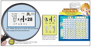 16 multiplication table is an useful table to remember to help you learn multiplication by 16. Multiplication Chart For Kids The Home Of Times Tales