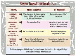 Seven Jewish Festivals 1 Bible Teachings Jewish