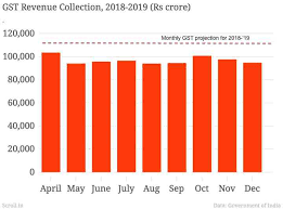 Gst Collection In Charts Revenue Is Falling Short And