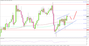 Eurusd Chart 01 07 2018 Titan Fx