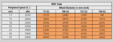 Grinding Machine Rpm Guidelines Instructions Toolroom