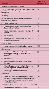 Oophorectomy after menopause and the risk of breast cancer in brca1 and brca2 mutation carriers. Management Of Breast Cancer An Overview For Therapeutic Radiographers Journal Of Radiotherapy In Practice Cambridge Core