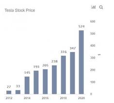 Is tesla inc a good investment? Tesla Stock Worth 2 000 Nasdaq