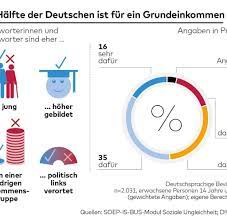 Grundeinkommen Die Generation Z Findet Es Toll Welt