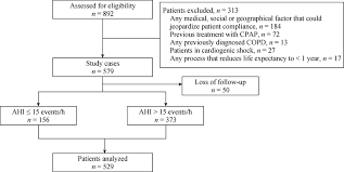 Flow Chart Ahi Apnea Hypopnea Index Cad Coronary Artery