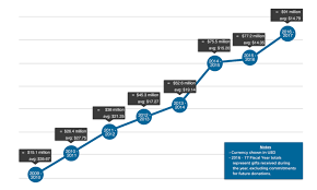 2016 2017 Fundraising Report Wikimedia Foundation