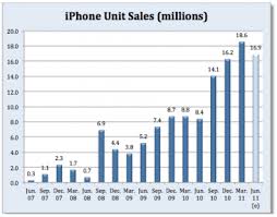 Apples Quarterly Iphone Sales Chart Iclarified