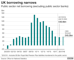 Uk Government Borrowing Lowest For 11 Years Bbc News