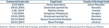 Erste group bank ag : Mergers And Acquisitions Of Erste Group Bank Download Table
