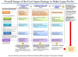 Quelle niveau de correspondance entre école japonaise et Le Soft Power Japonais Le Cool Japan Sur Sa Derniere Jambe Master Intelligence Economique Et Strategies Competitives