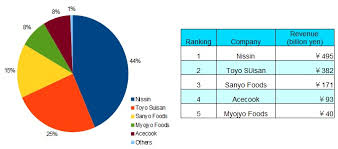 the big 5 companies occupy instant noodle market