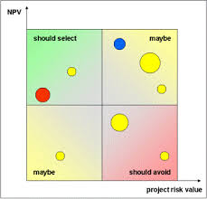 Project Prioritization Using Bubble Chart Better Projects