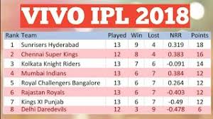 Vivo Ipl 2016 Match Point Table Ipl Points Table Of All
