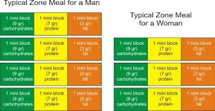 Dietspace Com The Zone Diet The Diet Plan Zone Diet Zone Diet Blocks Zone Diet Meal Plan