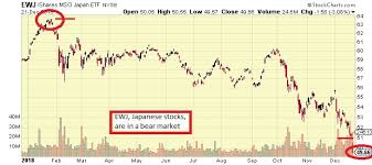 the keystone speculator ewj japan etf daily chart bear market