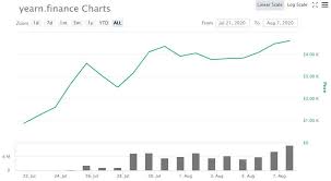 In case you have a wholesome urge for food for threat, a various portfolio, and a superb understanding of how cryptocurrency when investing geniuses david and tom gardner have an investing tip, it could pay to hear. Yearn Finance Review Defi Profit Maximiser Coin Bureau