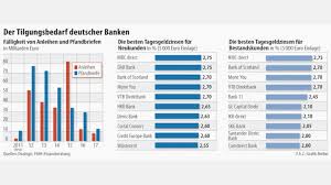 Die dab bank wurde im. Tagesgeld Banken Buhlen Um Das Geld Der Sparer Anleihen Zinsen Faz