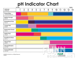 Found Out About Chemistry Acid Base Indicator Charts