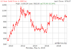 23 Prototypical Gold Price Chart Pounds Sterling