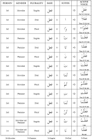 Arabic Verb Tenses Chart Www Bedowntowndaytona Com
