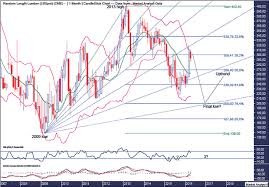 Lumber Commodity Price Limbers Up The Market Oracle